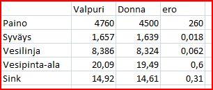 Vertailu